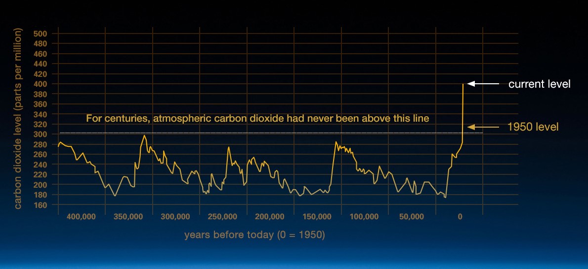 Graph of CO2 emissions shows accelerating trend since 1950, posted on the NASA climate change website.